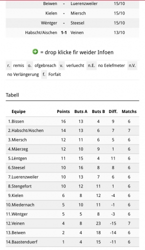 Score final: US Boevange - FC LORENTZWEILER