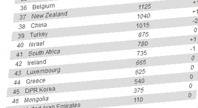 World Ranking updates