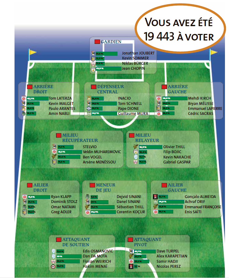 Équipe type 2017/2018 du Quotidien 
