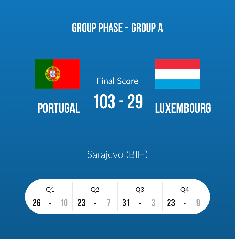 U16-boys lose opener against Portugal by 74 points (stats) U16-boys lose opener against Portugal by 74 points (stats)