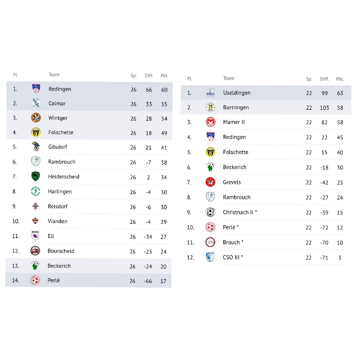 Schluss Classementer Saison 2021-2022