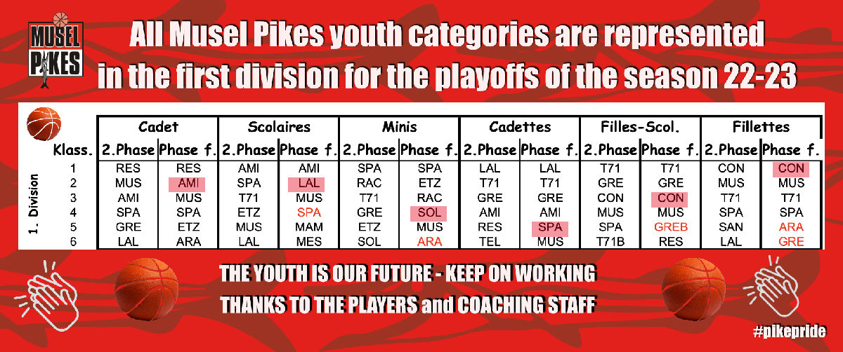 !! with all youth categories in the playoffs 1. Division !!