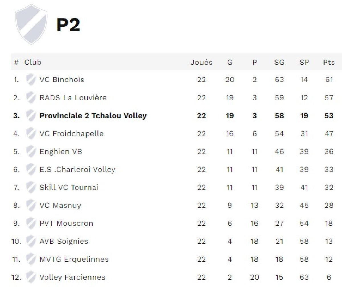 Classement P2 saison 2022-2023