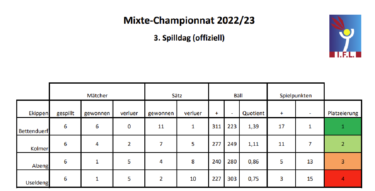 Mixte 3ten a finalen Spilldag 2022-2023