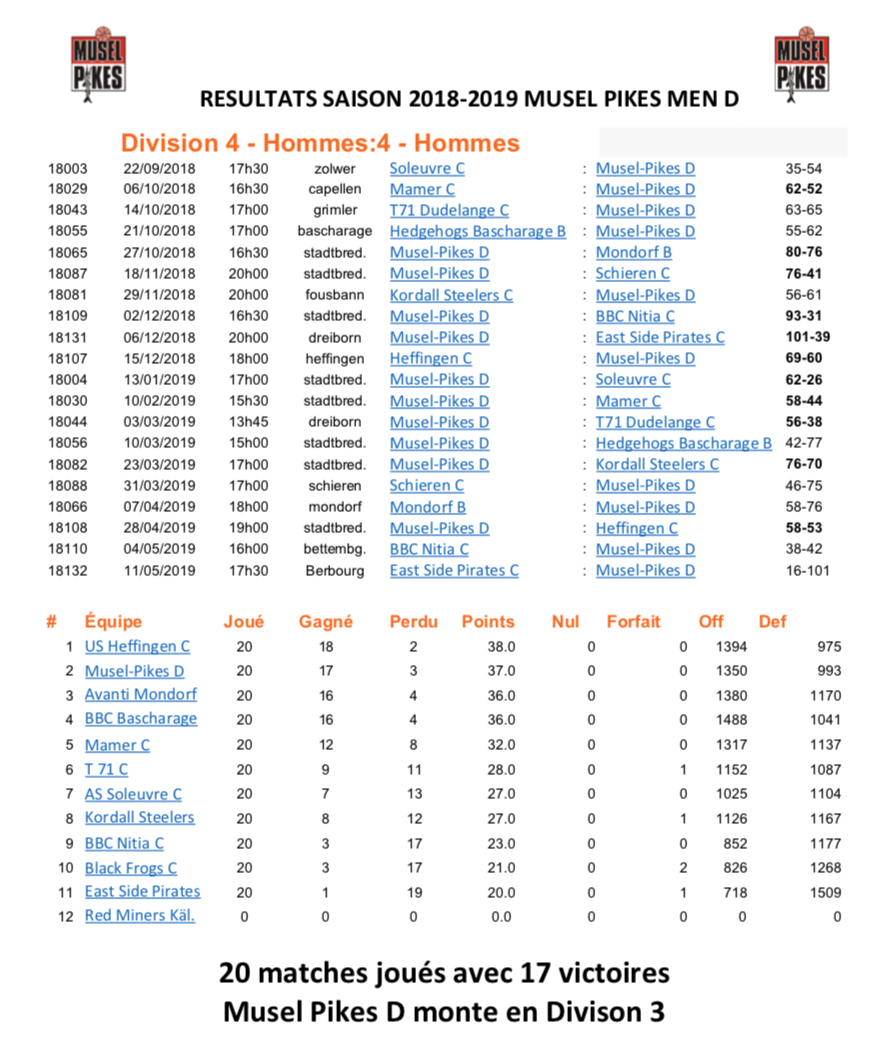 Results Musel Pikes D (season 18-19)