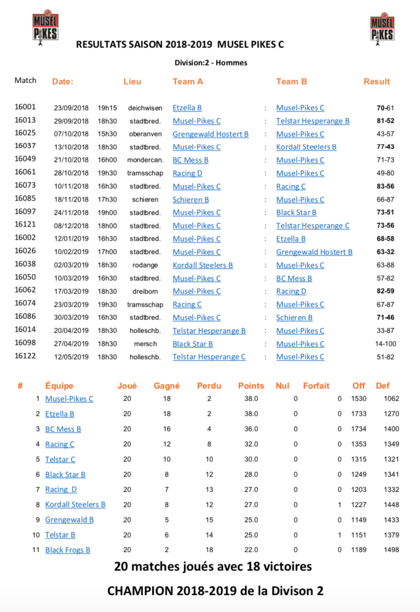 Results Musel Pikes C (Season 18-19)