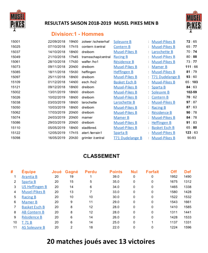 Resultats Saison 2018-2019 Senior Men B