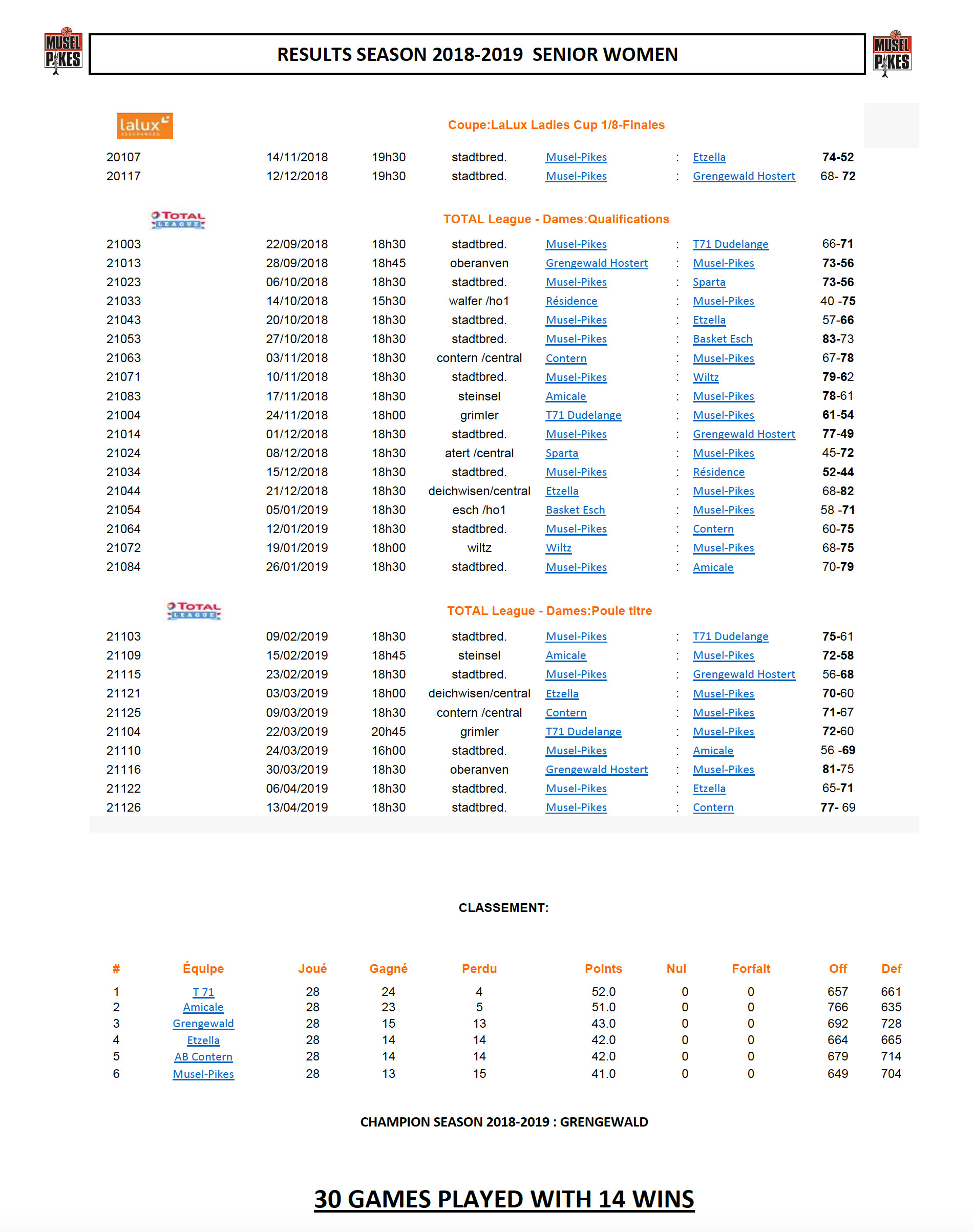 Resultats Saison 18-19 Seniors Dames A
