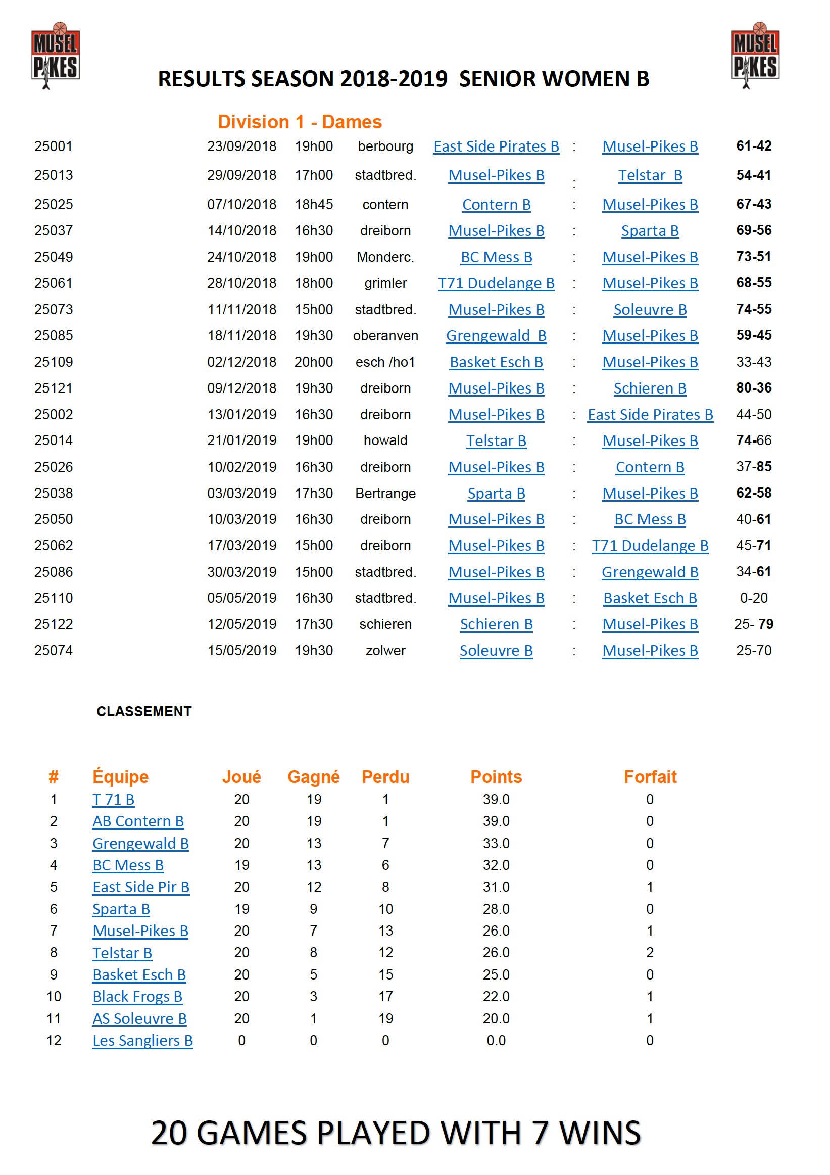 Resultats Saison 18-19 Senior Women B