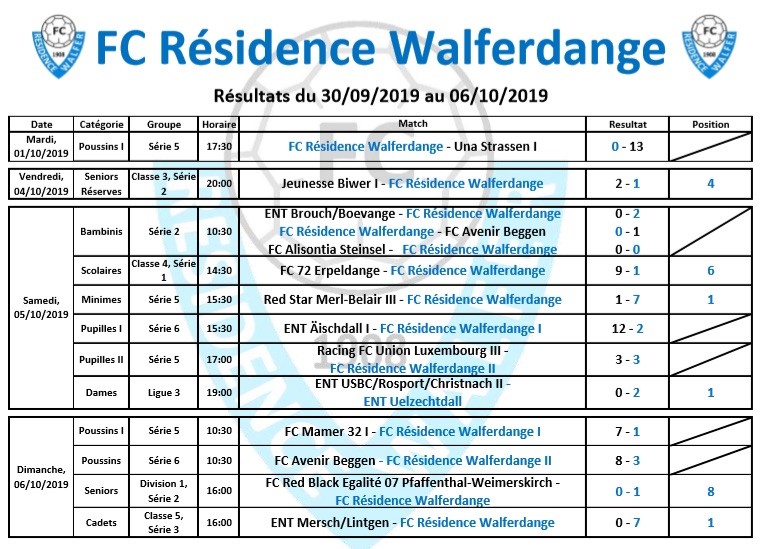 Résultat du week-end du 30/09/2019 au 06/10/2019