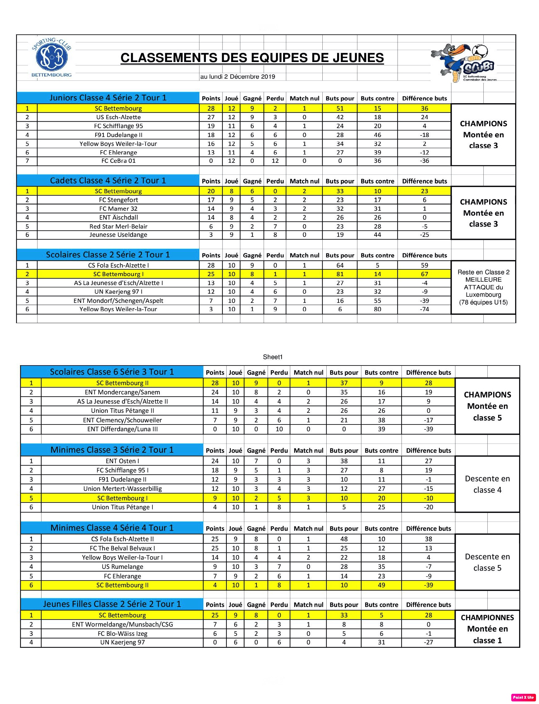 Classement Équipes de Jeunes Classement Équipes de Jeunes