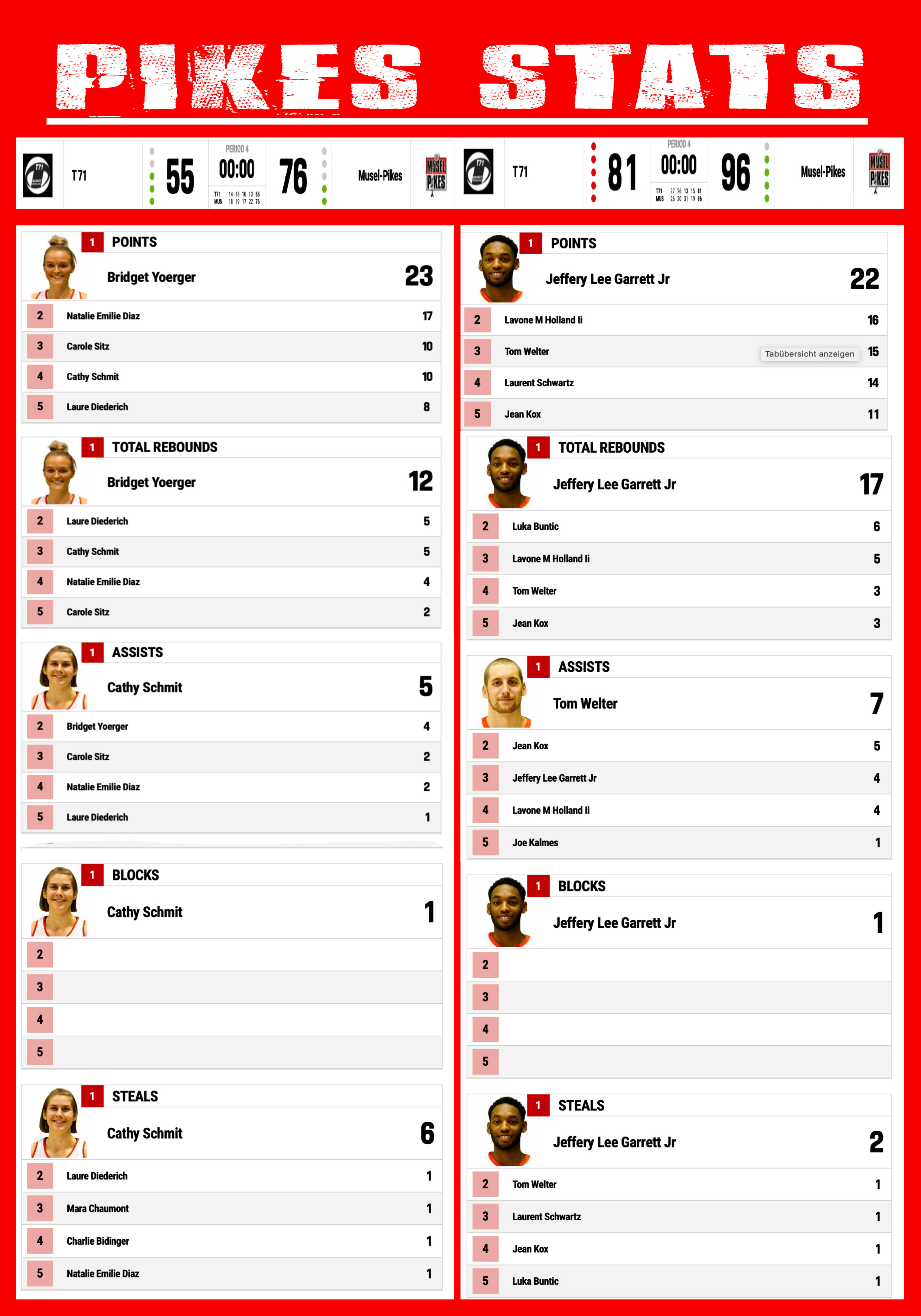 Pikes MVP's of T71 games