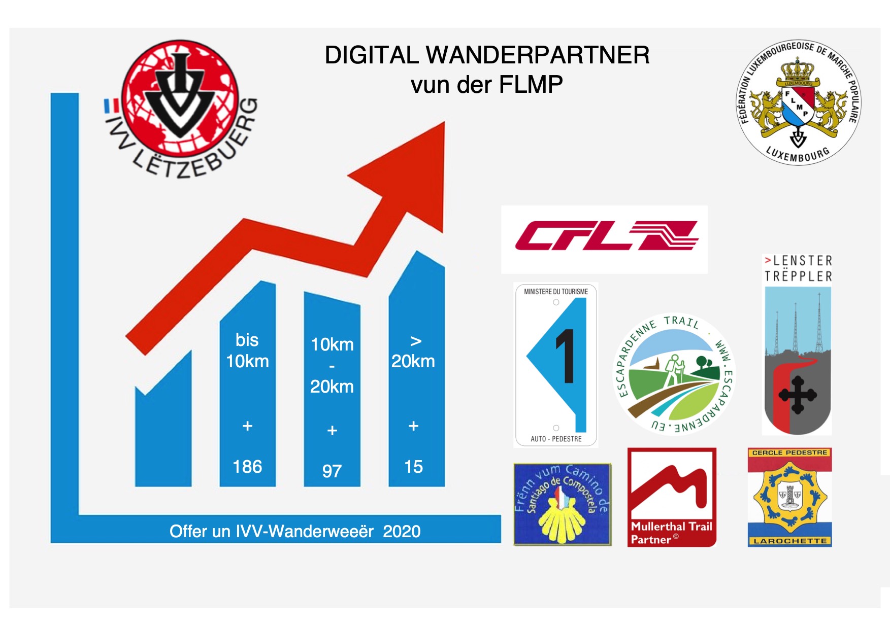DIGITAL WANDERPARTNER vun der FLMP 
