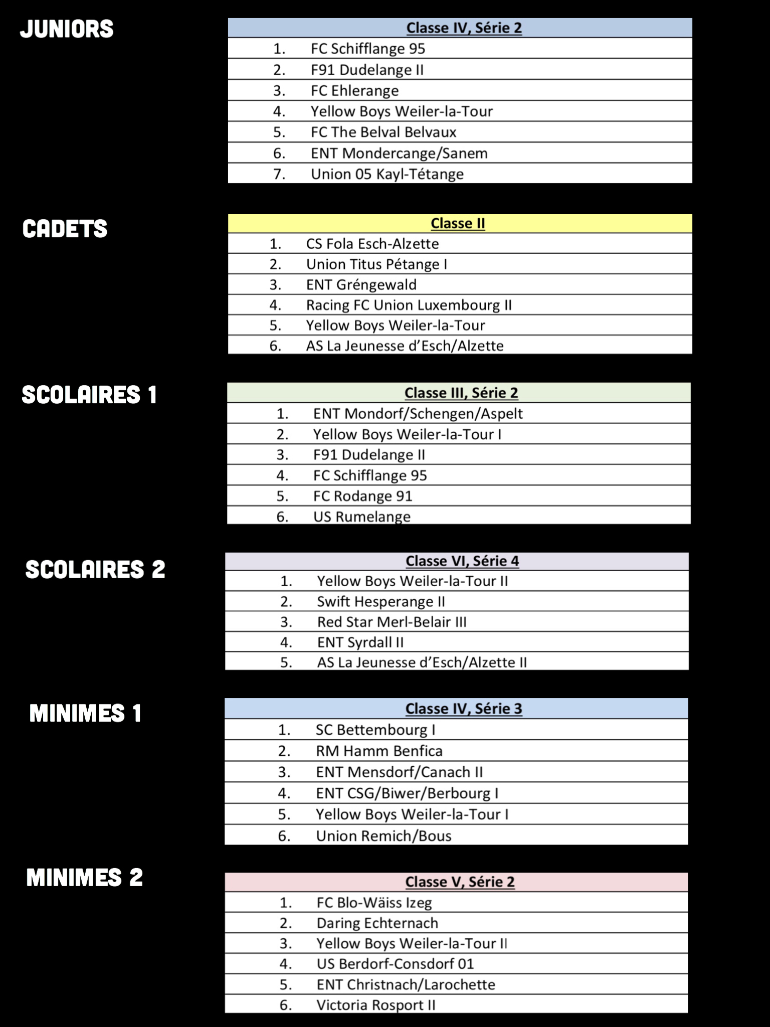 An hei eis Géigner vu Juniors bis Minimes.