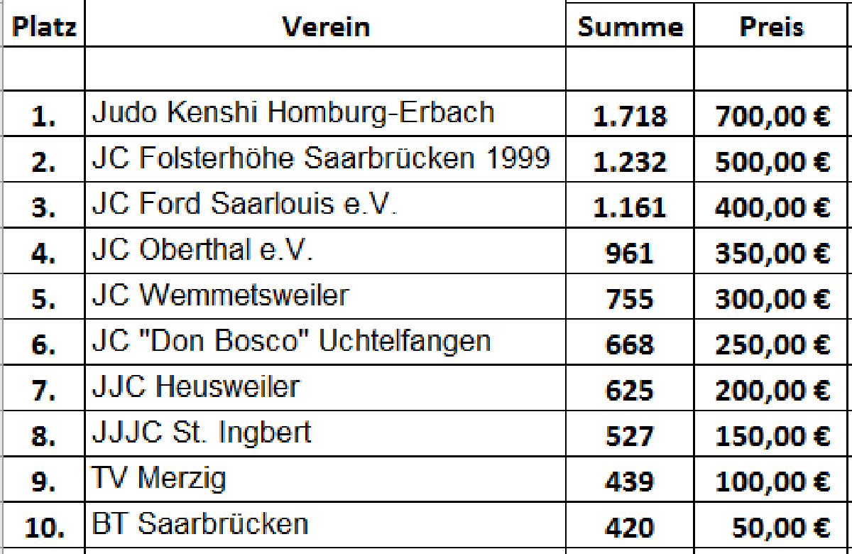 Homburg, Folsterhöhe und Saarlouis führen die erste Rangliste im neuen Bonussystem des SJB an Homburg, Folsterhöhe und Saarlouis führen die erste Rangliste im neuen Bonussystem des SJB an