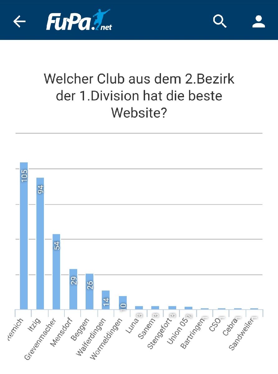 FUPA-ËMFRO: WIEN HUET DE BESCHTEN INTERNETSITE?