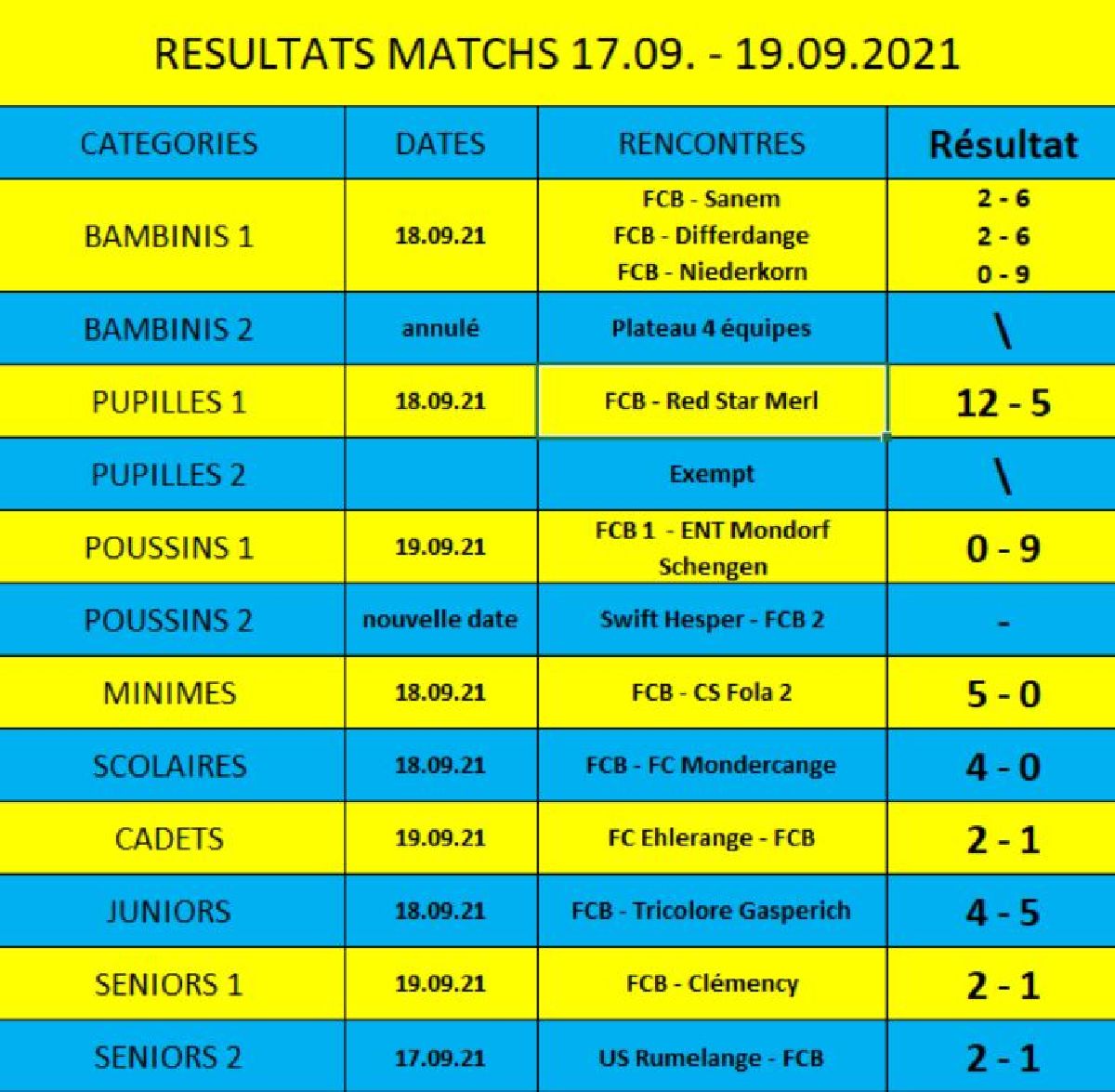 Résultats du weekend 17.09. - 19.09.2021