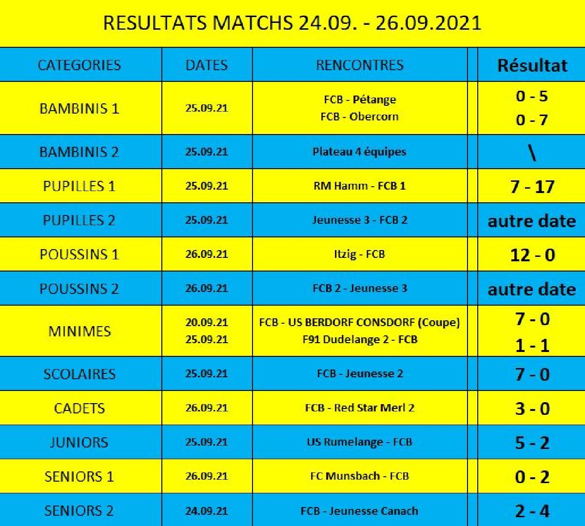 Résultats du weekend 24.09. - 26.09.2021