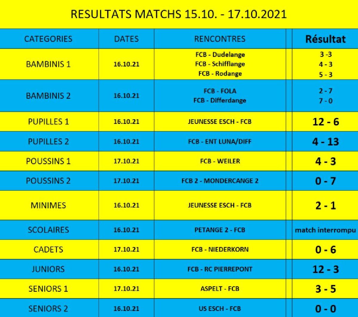 Résultats des jeunes et seniors du weekend 15.10. - 17.10.2021