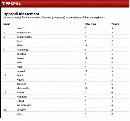 Gewënner vum Tippspill...