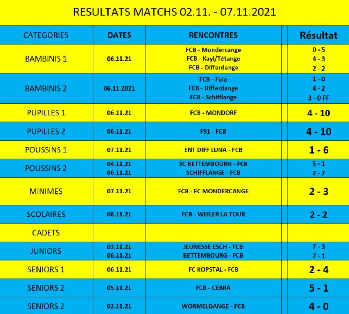 Résultats des jeunes et seniors du weekend 02.11. - 07.11.2021
