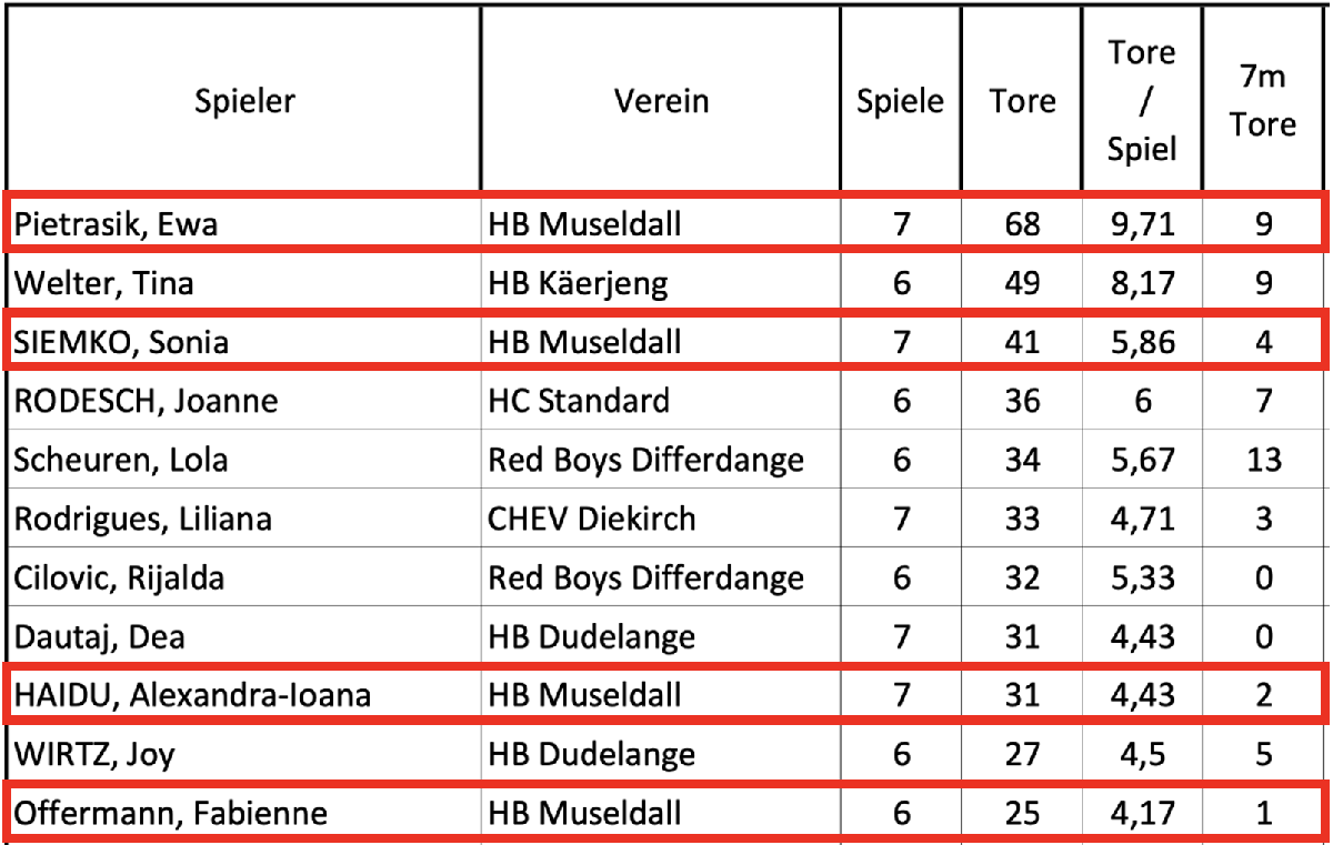 Top 11 Scorer Dames AXA League: 4x HB MUSELDALL
