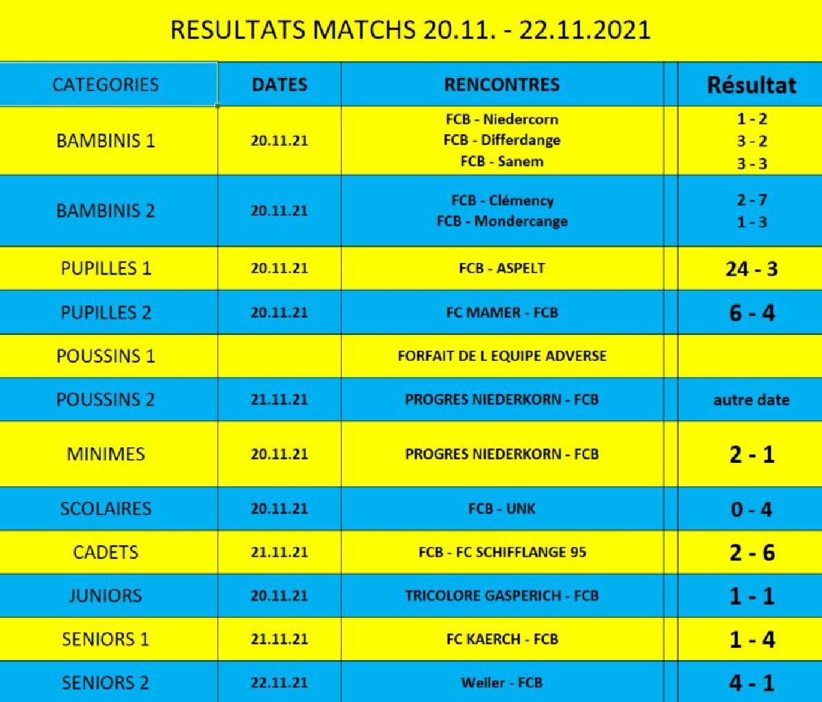 Résultats des jeunes et seniors du weekend 20.11. - 22.11.2021