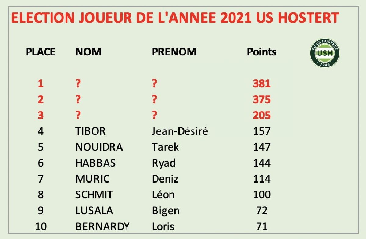 JOUEUR DE L’ANNÉE 2021 de l’US HOSTERT. Lutte très serrée pour le titre qui sera dévoilé demain. Voici déjà les places 4 à 10. JOUEUR DE L’ANNÉE 2021 de l’US HOSTERT. Lutte très serrée pour le titre qui sera dévoilé demain. Voici déjà les places 4 à 10.