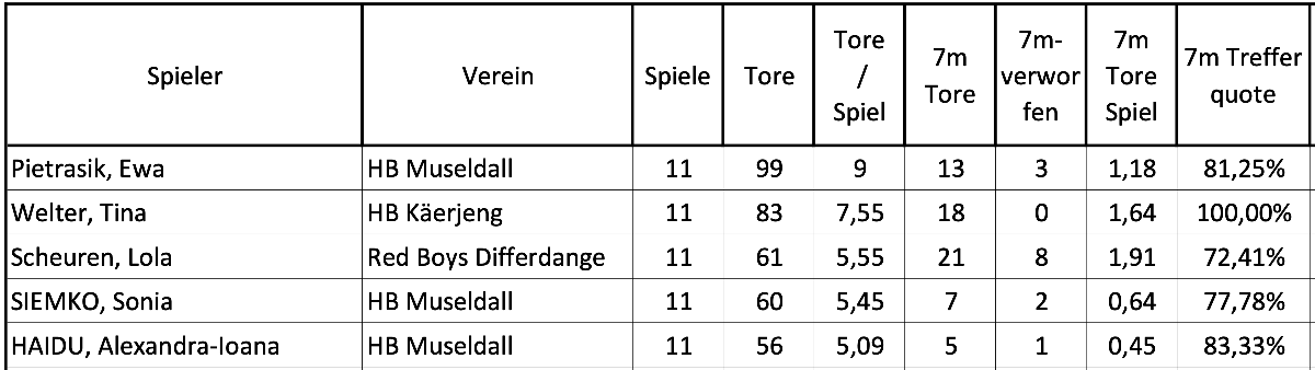 AXA LEAGUE: Top 5 Scorer = 3x HB MUSELDALL!! 